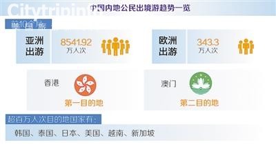 《内地公民出境游人次首次破亿 亚洲为主要目的地》