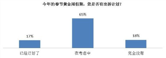 《携程春节出游意愿调查：八成被调查者欲外出旅游》