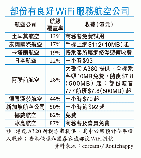 《全世界24%的飞机有WiFi》