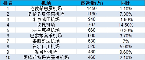 美国际航空旅客量2亿人次 中国市场增速最快