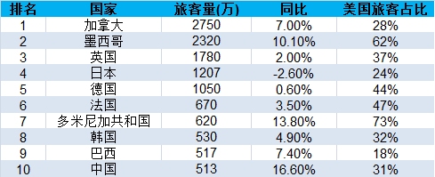 美国际航空旅客量2亿人次 中国市场增速最快
