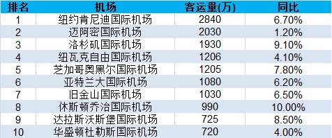 美国际航空旅客量2亿人次 中国市场增速最快