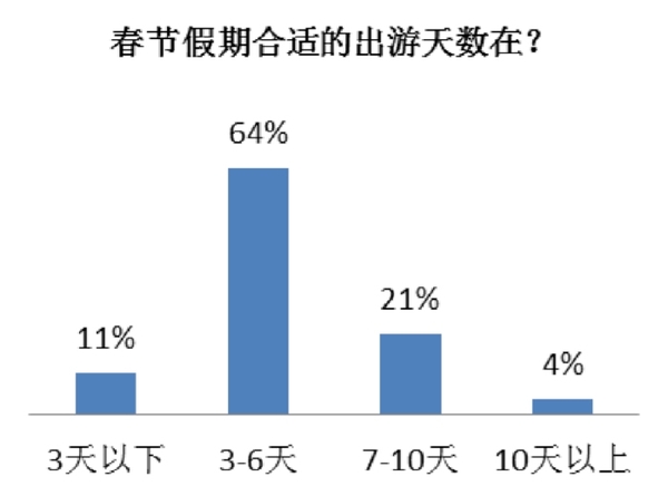 《携程春节出游意愿调查：八成被调查者欲外出旅游》