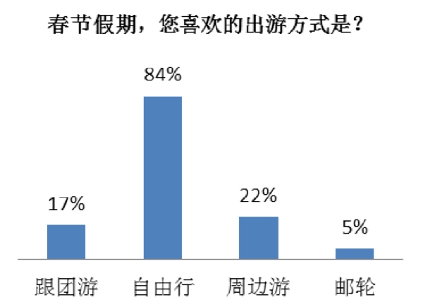 《携程春节出游意愿调查：八成被调查者欲外出旅游》