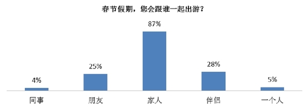 《携程春节出游意愿调查：八成被调查者欲外出旅游》