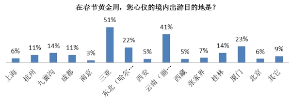 《携程春节出游意愿调查：八成被调查者欲外出旅游》