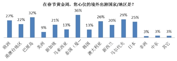 《携程春节出游意愿调查：八成被调查者欲外出旅游》