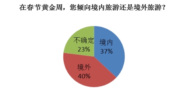 《携程春节出游意愿调查：八成被调查者欲外出旅游》
