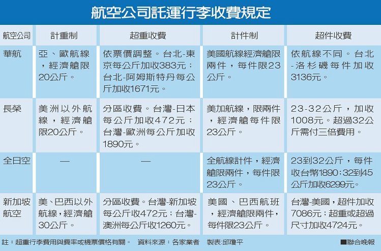 《廉价航空行李费比机票还贵？》