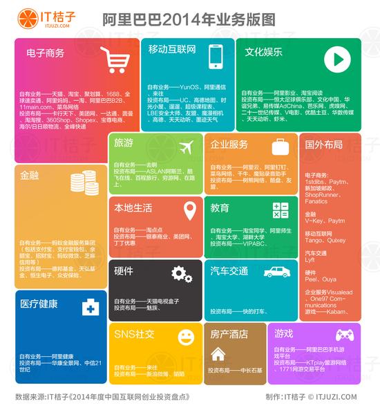 《盘点五大互联网巨头2014投资布局》