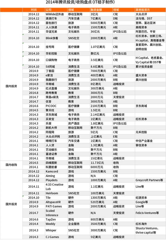 《盘点五大互联网巨头2014投资布局》