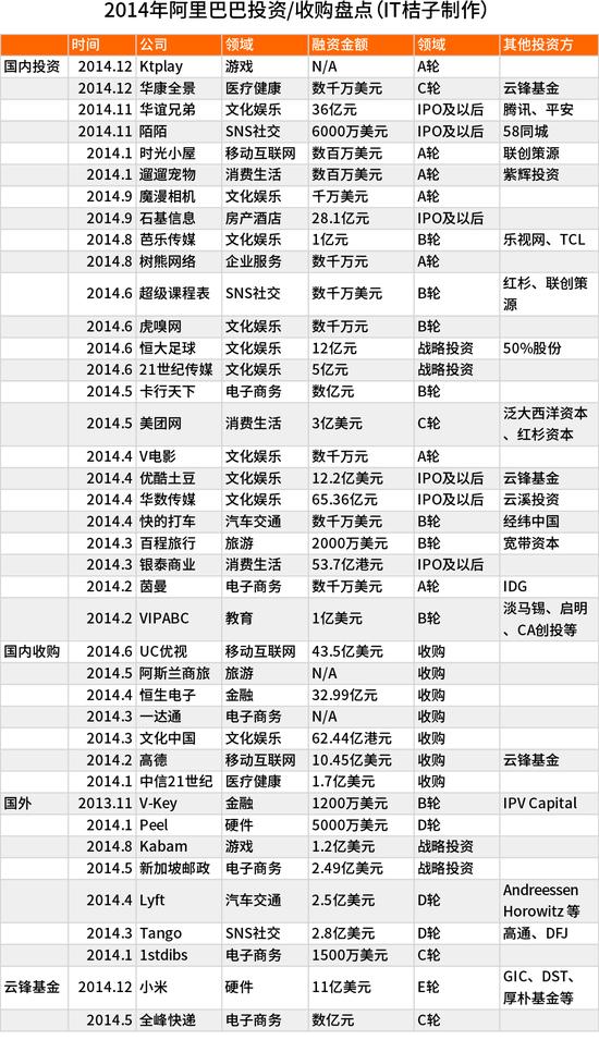 《盘点五大互联网巨头2014投资布局》