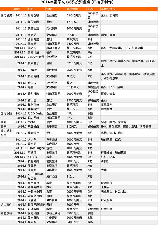 《盘点五大互联网巨头2014投资布局》