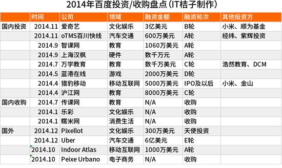 《盘点五大互联网巨头2014投资布局》