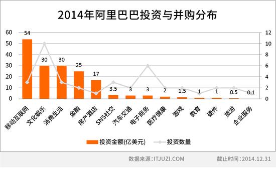 《盘点五大互联网巨头2014投资布局》