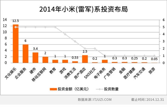 《盘点五大互联网巨头2014投资布局》