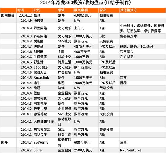 《盘点五大互联网巨头2014投资布局》