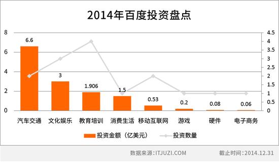 《盘点五大互联网巨头2014投资布局》