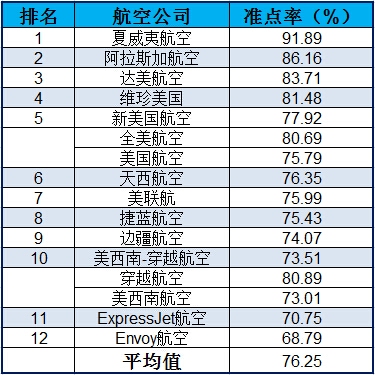 美航企航班平均准点率再创新低 仅有76%