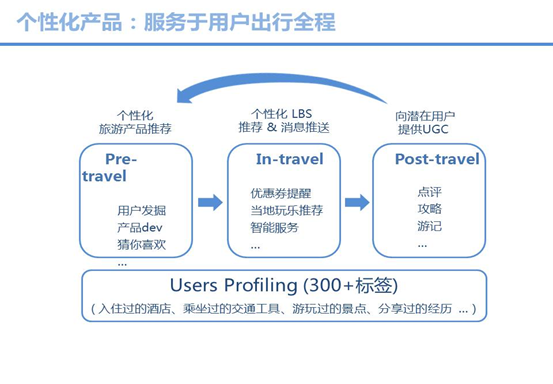 《携程CTO叶亚明：大数据核心是从用户出发》