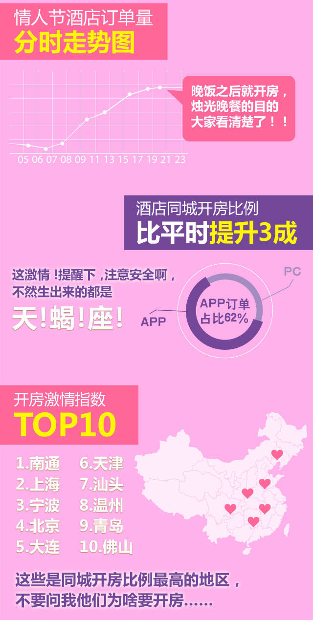 《携程：情人节钟点房预订量是平时的两倍》