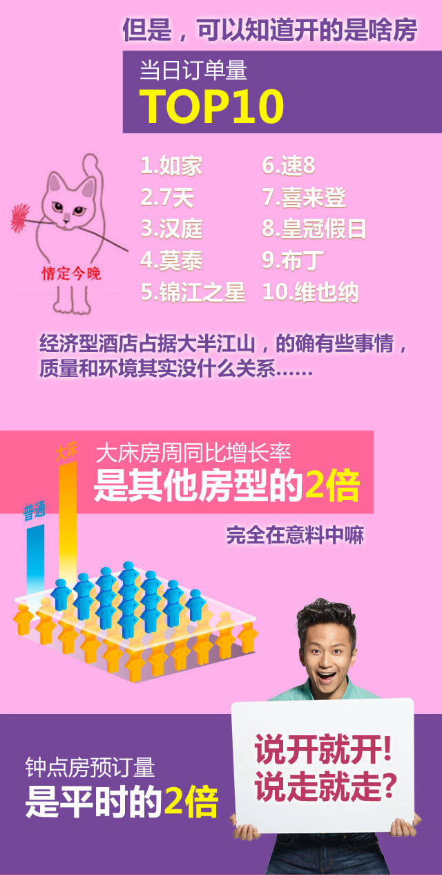 《携程：情人节钟点房预订量是平时的两倍》