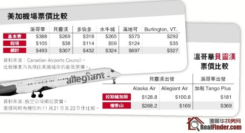 《美国机票比加国便宜3成 一家四口省800》