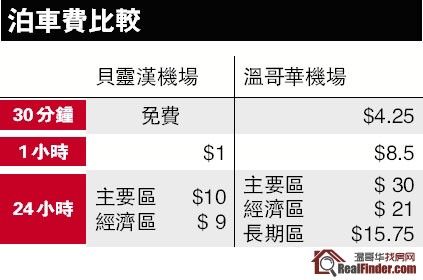 《美国机票比加国便宜3成 一家四口省800》