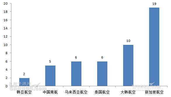 分析：亚洲运营商倾向于A380执飞区域航线
