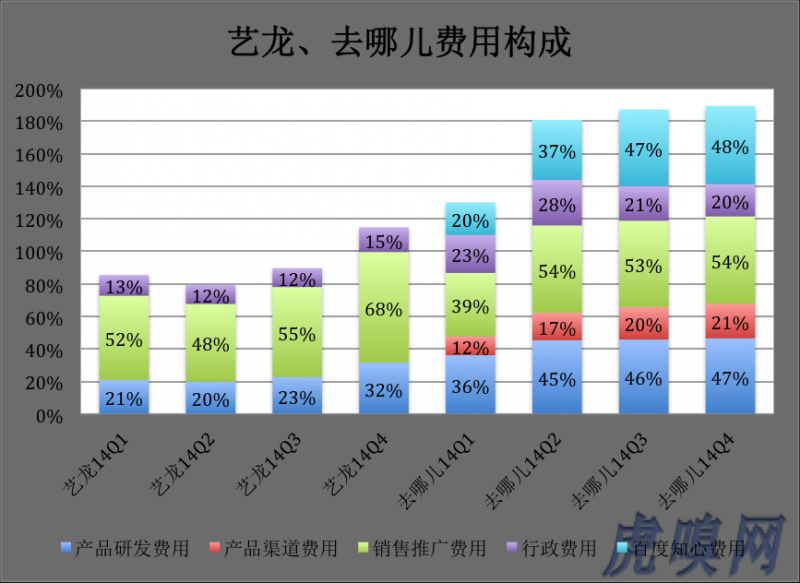 《去哪儿2016年底实现盈利　能做到吗？》