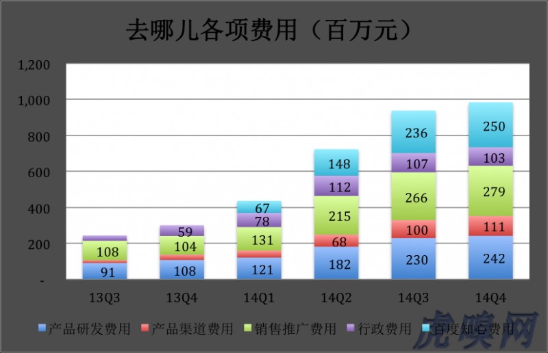 《去哪儿2016年底实现盈利　能做到吗？》