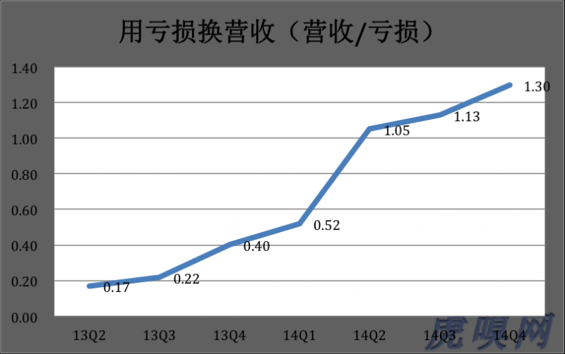 《去哪儿2016年底实现盈利　能做到吗？》