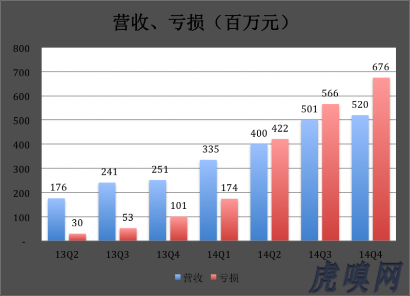 《去哪儿2016年底实现盈利　能做到吗？》