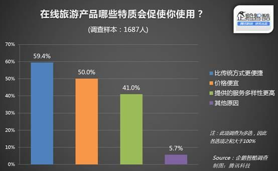 《多数用户选择在线旅游产品的原因在于便捷》