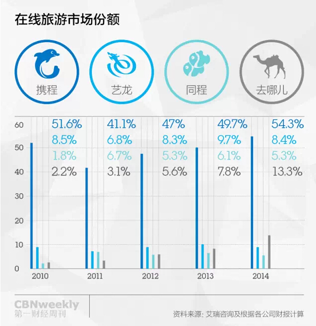 《携程亏损了　却还有希望》