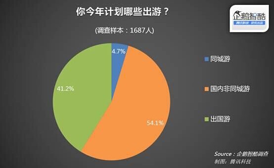 《多数用户选择在线旅游产品的原因在于便捷》