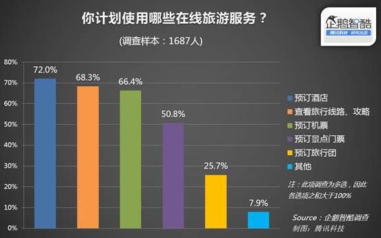 《多数用户选择在线旅游产品的原因在于便捷》