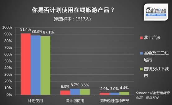 《多数用户选择在线旅游产品的原因在于便捷》