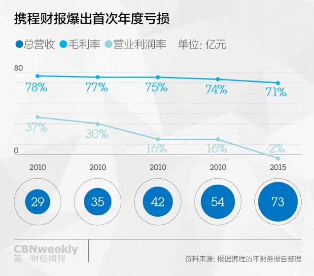《携程亏损了　却还有希望》