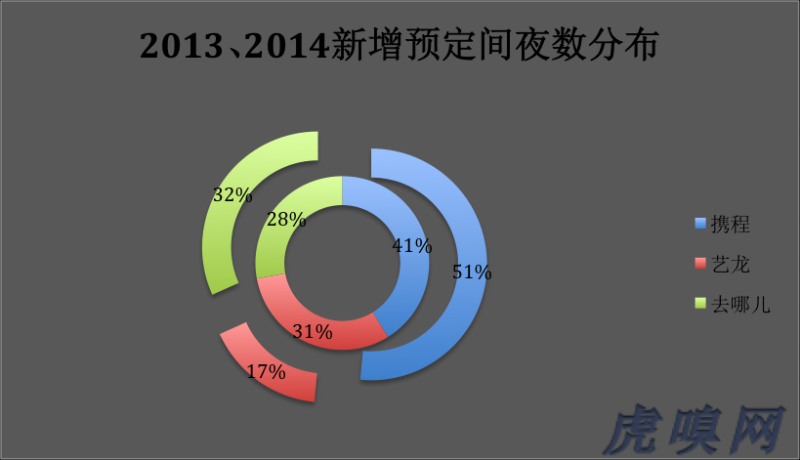 《携程、艺龙、去哪儿如何争夺酒店市场？》
