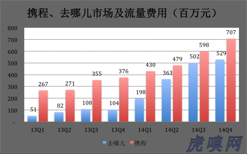 《携程、艺龙、去哪儿如何争夺酒店市场？》