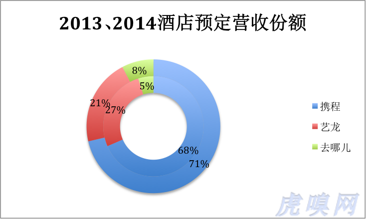 《携程、艺龙、去哪儿如何争夺酒店市场？》