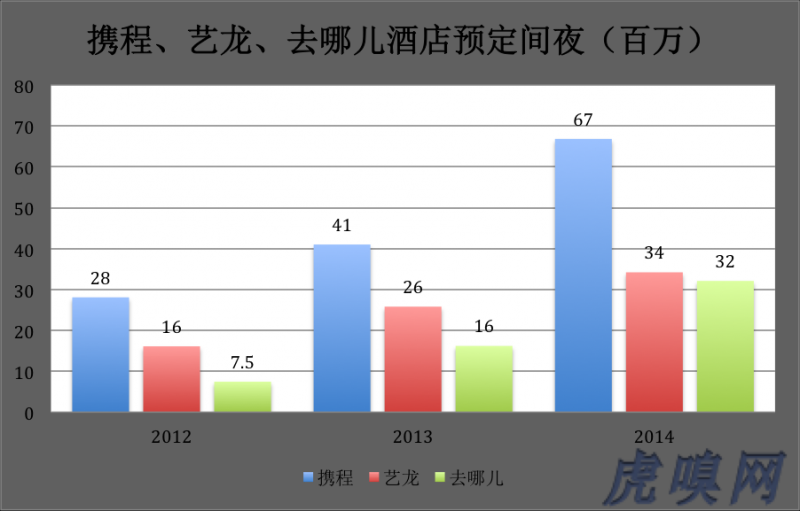 《携程、艺龙、去哪儿如何争夺酒店市场？》