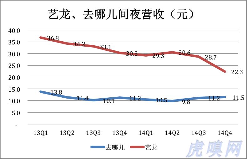 《携程、艺龙、去哪儿如何争夺酒店市场？》