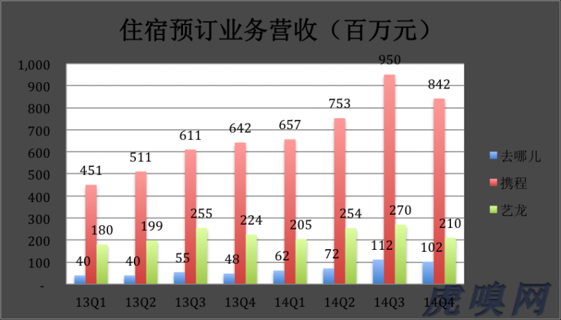 《携程、艺龙、去哪儿如何争夺酒店市场？》