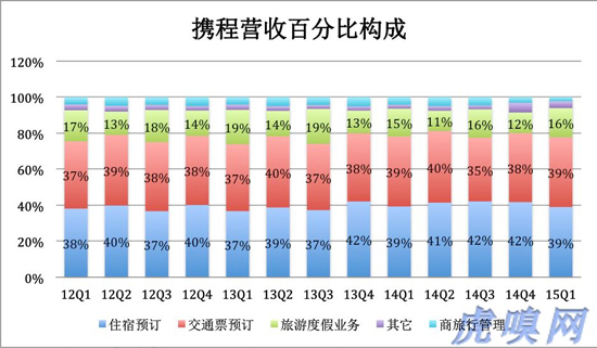 《携程Q1财报：迎来第二个亏损季》