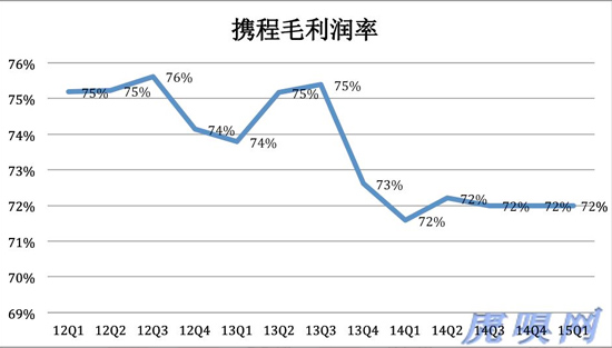 《携程Q1财报：迎来第二个亏损季》