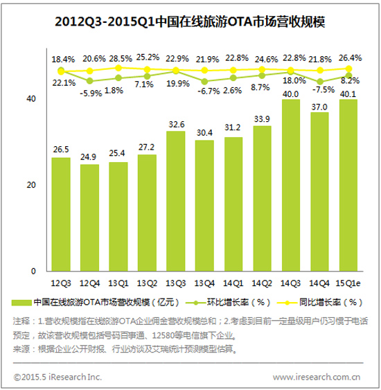 《2015Q1中国在线旅游交易达875.0亿元》