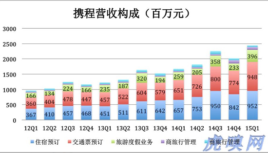 《携程Q1财报：迎来第二个亏损季》