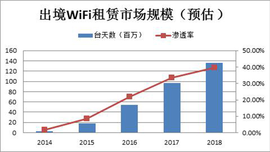 《出境WiFi站在了出境游爆发的风口上》